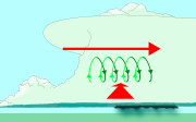 Windschering (rood) veroorzaakt een horizontale draaiing of vorticteit van de lucht (groen). Bron: wikipedia 