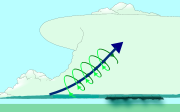 De warme stijgstroom (blauw) tilt de draaiende lucht verticaal.Bron: wikipedia  