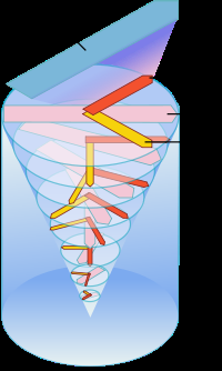 Ekmanspiraal: 1) Wind 2) Aanvankelijke stroomrichting 3) Oppervlaktestroom 4) Corioliseffect. Bron: Wikipedia