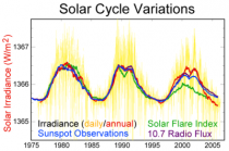 Drie recente zonnecycli. Bron: Wikipedia