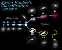 Indeling van sterrenstelsels volgens Hubble. Bron: Wikipedia