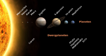 De planeten en dwergplaneten van ons zonnestelsel. De afmetingen van de (dwerg)planeten zijn op schaal, de afstanden tot de Zon niet.Bron: Wikipedia 