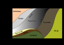 Diagram waarin de volumes van gesteentevormende mineralen in (meest voorkomende) subalkaliene stollingsgesteenten t.o.v. het percentage silica staan. Op de verticale as kan de fractie van elk mineraal worden afgelezen, bovenaan staan de bijbehorende namen