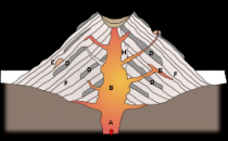 Schematische dwarsdoorsnede van een stratovulkaan. A: aanvoer van magma; B: centrale vulkaanpijp; C: vulkanische kegel op de flank van de vulkaan; D: lavastroom; E: sill; F: pyroclastische afzettingen; G: krater met opvulling; H: oude pijp.Bron: Wikipedia