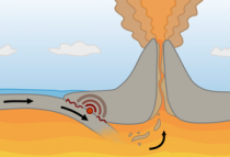 Plaattektonische situatie van een eilandboog. Een stuk oceanische korst subduceert de aardmantel in, waardoor partieel smelten plaatsvindt. De smelt komt omhoog in de vorm van magma, dit zorgt voor de vorming van vulkanen op de overrijdende plaat (rechts 