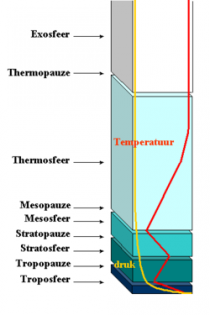 Opbouw van de atmosfeer. Bron: Wikipedia