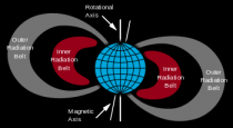 De binnen- en buitengelegen Van Allen stralingsgordels met draaiingsas en magnetische as van de aarde.Bron: Wikipedia 