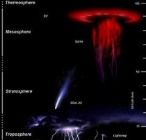 Overzicht van diverse stratosfeerontladingen. Bron: Wikipedia