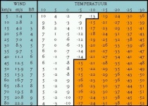 Tabel voor bepaling van de gevoelstemperatuur volgens de JAG/TI methode die het KNMI hanteert.