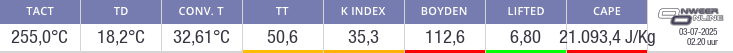 Indexcijfers onweer Rotterdam (indices)
