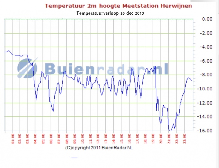 Temperatuurverloop_20_dec_2010_Herwijnen.jpg
