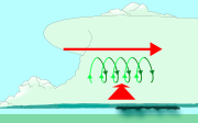 Windschering (rood) veroorzaakt een horizontale draaiing of vorticteit van de lucht (groen). Bron: wikipedia