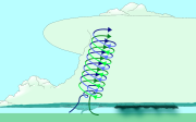 De stijgstroom begint mee te draaien; een mesocycloon. Bron: wikipedia