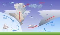 Doorsnede van de atmosfeer: een depressie met een warmte- en koufront.Bron: Wikipedia 