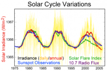 Pieken en dalen in de drie recente zonnecycli. Bron: Wikipedia