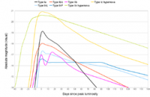 De lichtkromme van hypernova's vergeleken met die van gewone supernova's. Let ook op de grotere helderheid van hypernova's.Bron: Wikipedia 