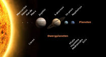 De planeten en dwergplaneten van ons zonnestelsel. De afmetingen van de (dwerg)planeten zijn op schaal, de afstanden tot de Zon niet.Bron: Wikipedia