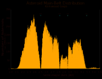 verdeling van de planetoidegordel. Bron: Wikipedia