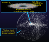 De Kuipergordel ligt binnen de Oortwolk. Bron: Wikipedia