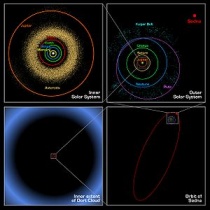 Plaats van Sedna en het zonnestelsel in de Oortwolk. Bron: Wikipedia