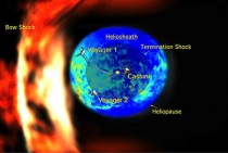 Afbeelding van de heliosfeer, de schil om het Zonnestelsel waar de zonnewind heerst. De plek waar het plasma in de zonnewind de interstellaire ruimte ontmoet wordt heliopauze genoemd. Bron: Wikipedia