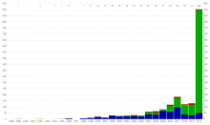 Grafiek van ontdekkingen per jaar. De kleuren vertegenwoordigen de methodes. Bron: Wikipedia