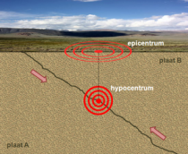 Het epicentrum ligt recht boven het hypocentrum van de aardbeving. Blok A wordt overschoven door blok B. Bron: Wikipedia