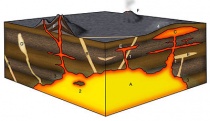 Schematische weergave van intrusielichamen in een gebied waar (felsisch) vulkanisme plaatsvindt. A = batholiet (nog niet gestold: een magmakamer); B = dike; C = laccoliet; D = pegmatiet; E = sill; F = stratovulkaan. Processen in de afbeelding: 1 = jongere