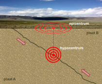 Het hypocentrum ligt recht onder het epicentrum van de aardbeving. Plaat A ondergaat subductie ten opzichte van plaat B.Bron: Wikipedia