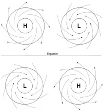 Cyclonale circulatie rond de lagedrukgebieden en anticyclonale circulatie rond de hogedrukgebieden ten noorden en zuiden van de evenaar.