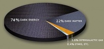 Verdeling van donkere materie en donkere energie in het universum ten opzichte van zichtbare materie volgens metingen van de WMAP (2003). Inmiddels worden iets andere getallen aangehouden.Bron: Wikipedia 