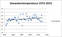 Ontwikkeling Juni zeewatertemperatuur in het Haringvliet over de periode van 1972-2015. Bron: Waterbase, Rijkswaterstaat.