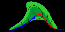 Ontwikkelingsfase; de amplitude van de golf wordt groter, windsnelheden en neerslag nemen toe.Bron: Wikipedia