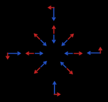 Schematisch overzicht van stroming rond een lagedrukgebied dat zich bevindt op het noordelijk halfrond van de aarde. Luchtdrukverschilkracht weergegeven met blauwe pijltjes, de tendens van het corioliseffect, steeds haaks op de bewegingsrichting, met rode