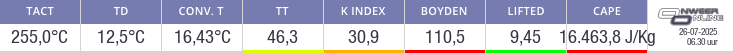 Indexcijfers onweer Deelen (indices)