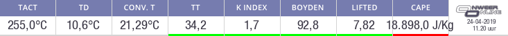 Indexcijfers onweer Florennes (indices)