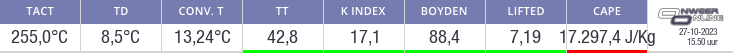 Indexcijfers onweer Hoek van Holland (indices)