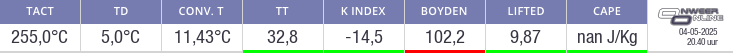 Indexcijfers onweer Hoek van Holland (indices)