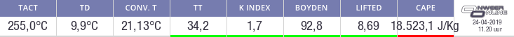 Indexcijfers onweer Kleine Brogel (indices)