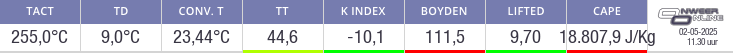Indexcijfers onweer Lelystad (indices)