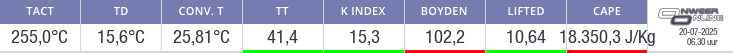 Indexcijfers onweer Stavoren (indices)