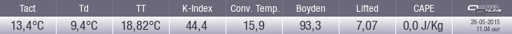 Indexcijfers onweer Twenthe (indices)