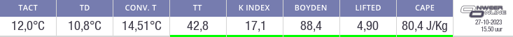 Indexcijfers onweer Ukkel (indices)