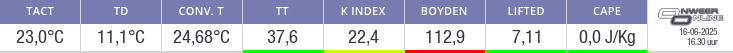 Indexcijfers onweer Ukkel (indices)
