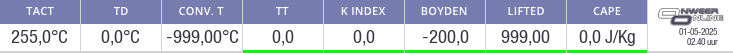 Indexcijfers onweer Vlieland (indices)