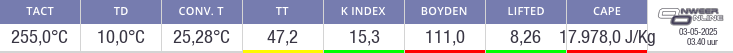 Indexcijfers onweer Voorschoten (indices)