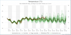 Den Helder - Temperatuur<br />KNMI Expertpluim
