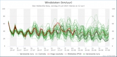 Den Helder - Windstoten<br />KNMI Expertpluim