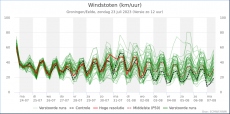 Groningen - Windstoten<br />KNMI Expertpluim