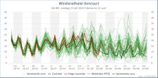 De Bilt - Windsnelheid<br />KNMI Expertpluim